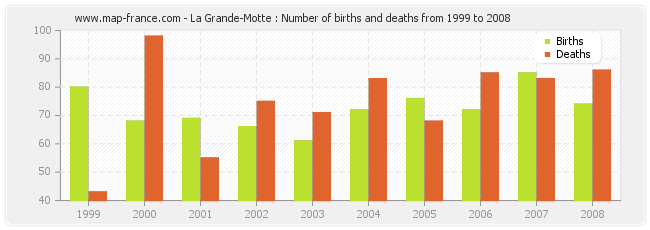 La Grande-Motte : Number of births and deaths from 1999 to 2008